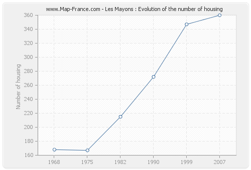 Les Mayons : Evolution of the number of housing